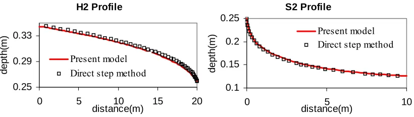 Figure 2. H2 (left) and S2 (right) profiles in a rectangular straight channel. 