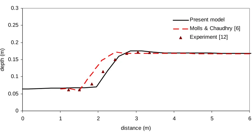 Figure 3. Mixed sub- and super-critical flow along a channel with two slopes.  