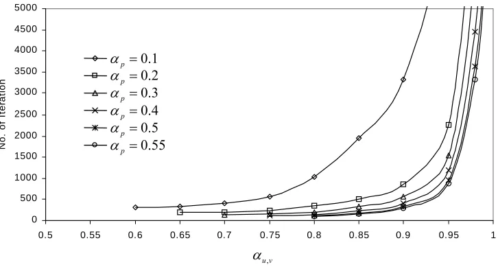 Figure 7. Range of under-relaxation factors for the H2 profile. 