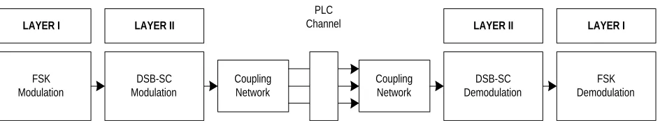 Figure 3. Block diagram of the modulation system. 