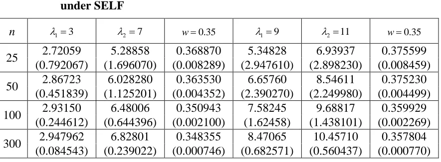 Table 6:  Bayes Estimates (Jeffreys) of Burr Type X mixture parameters under PLF 