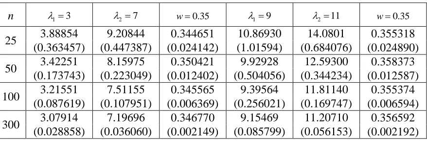 Table 11:  Bayes estimates (Gamma) of Burr Type X mixture parameters under WELF 