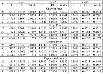 Table 13:  The lower limit (LL), the upper limit (UL) and the width of the 95% credible intervals under different priors 