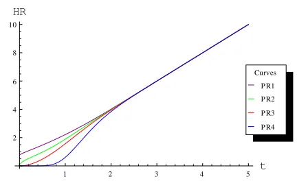 Fig. 15: Graph of hazard rates for mixture of model using π = 0.75 and 0 < t < 5 