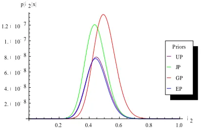 Fig. 6: Graph of the marginal posterior distribution of λ2 under different priors 