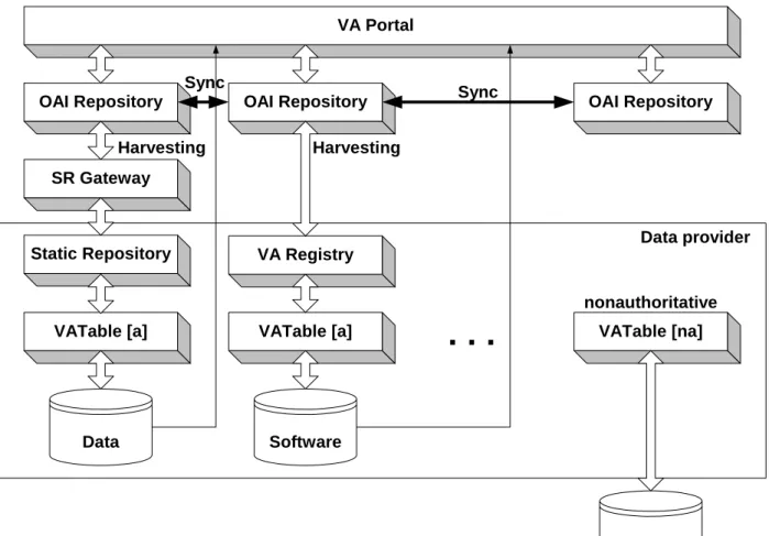 Fig. 1. Virtual Archive architecture  