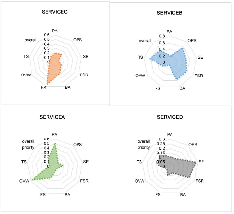 Figure 2. A visual cloud service comparison based on Cloudysme KPIs. 