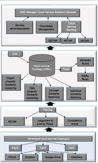 Figure 1. Cloudysme framework. 