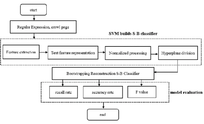 Figure 1. Algorithm flow.  