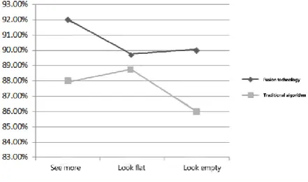 Figure 2. Recall rate.  