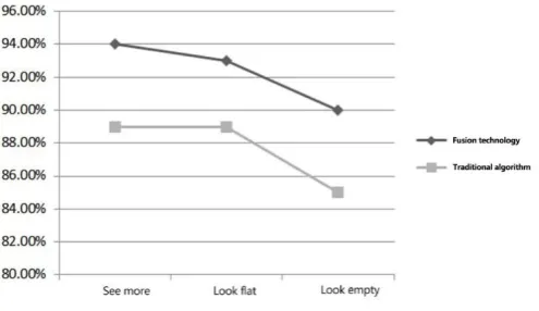 Figure 3. Accuracy rate.   