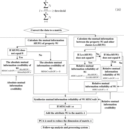Figure 1. Data dimensionality reduction processing flow of PCA method based on mutual information comprehensive reliability