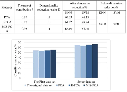 TABLE VI. COMPARISON OF CLASSIFICATION ACCURACY BEFORE AND AFTER  DIMENSION REDUCTION OF SONAR DATA SET