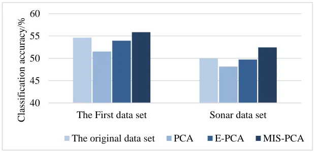 Figure 5. Classification accuracy of SVM algorithm before and after dimension reduction of two data sets