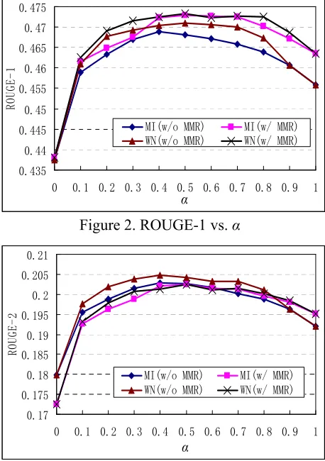 Figure 2. ROUGE-1 vs. α