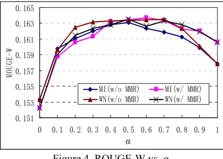 Figure 4. ROUGE-W vs. α