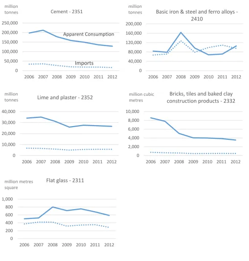 Figure A – 2. EU 15 Apparent Consumption and Imports of selected GHG intensive goods supplying to the construction sector 