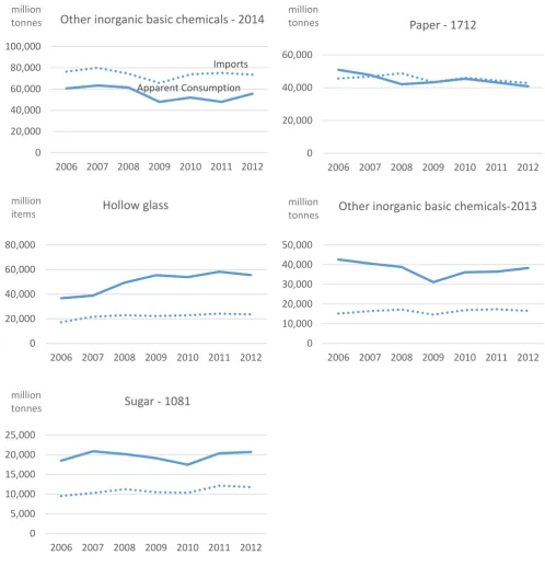 Figure B – 2. EU 15 Apparent Consumption and Imports of selected goods  