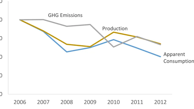 Figure 1. Paper and Paper Board: EU15 index of production and “apparent consumption” quantities, index of GHG emissions, 2006 base = 100 