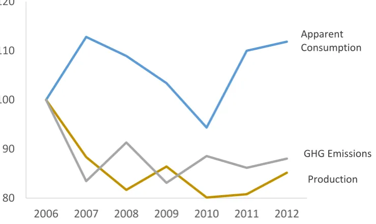 Figure 2. Sugar: EU15 index of production and “apparent consumption” quantities, index of GHG emissions, 2006 base = 100 