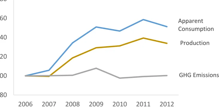 Figure 3. Hollow glass: EU15 quantity index of production “apparent consumption” and GHG emissions  