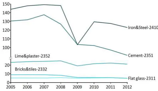 Figure A – 1. EU15 Construction Turnover on the left, in € million. On the right, EU 15 GHG emissions from EU ETS installations with NACE4 sector attribution, in million tonnes CO2e