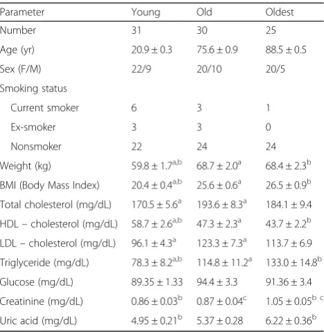 Table 1 Characteristics of the study population