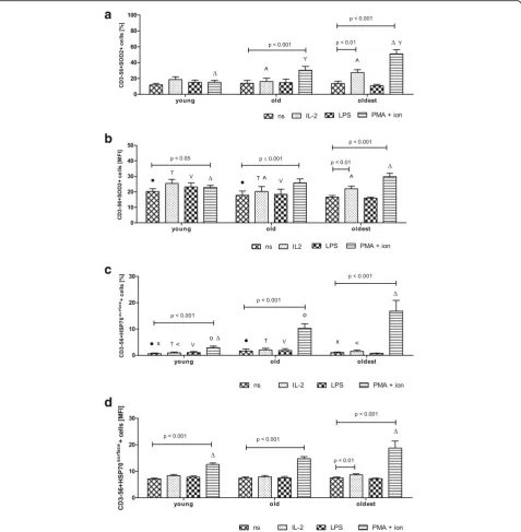Fig. 3 Expression of SOD2 and surface HSP70 in non-stimulated and stimulated NK cells of the young, the old aged under 85 and the oldestsame age group (i.e