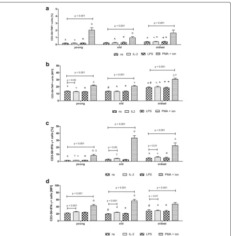 Fig. 4 Expression of TNF and IFN-over 85). Data are presented as means ± SEM and concern expression of the studied proteins in NK cells demonstrated as percentages of cellswith expression of a particular protein (%) or mean fluorescence intensity (MFI)