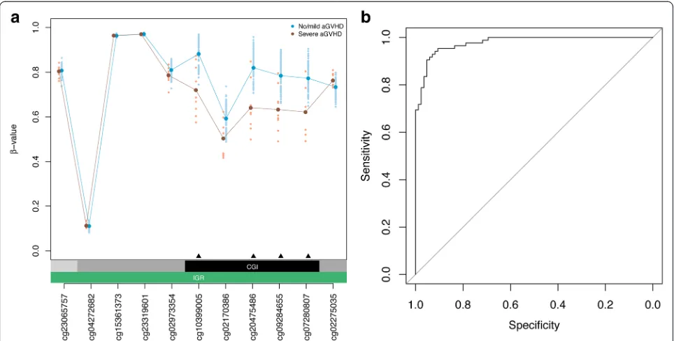 Fig. 2 Identification of DMPs associated with aGVHD severity. a Genomic locus on chromosome 14q24.2 harboring four top-ranked DMPs associatedwith aGVHD severity