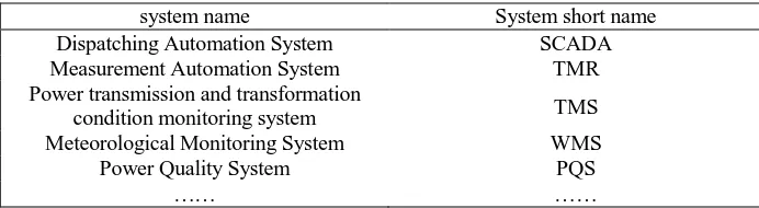 TABLE I. COMMONLY USED SYSTEM ENGLISH ABBREVIATION. 