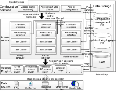 Figure 2. Structure Design of HBase Table.  