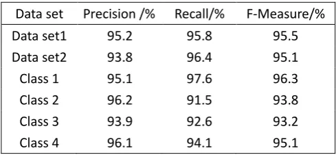TABLE II. CLUSTERING RESULTS OF DATA SET. 