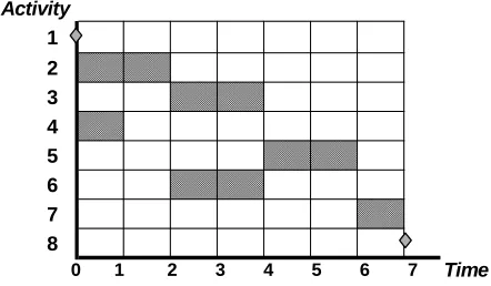 Figure 4: The Project Schedule (Stage 3) 