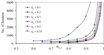 Figure 7. Rang of under-relaxation factors for the H2 profile 