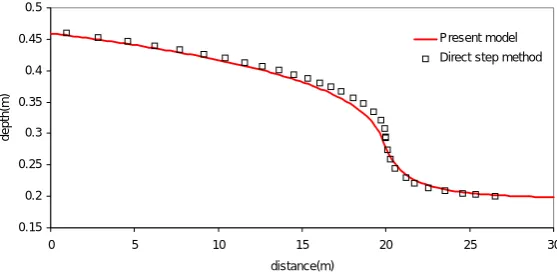 Figure 3.  Mixed sub- and super-critical flow along a channel with two slopes.  