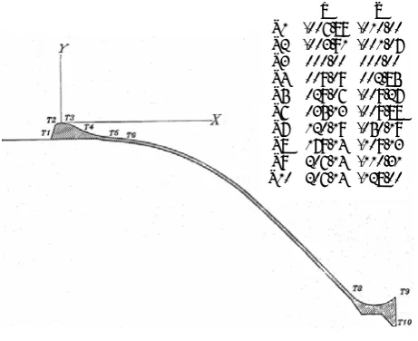 Figure 4. Coordinate System for SPILLWAY OF MARUN DAM 