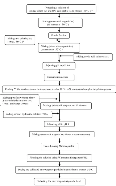 Figure 1. Scheme for microencapsulation of the liquid food flavoring (orange oil) using complex coacervation technique as is described in the present study