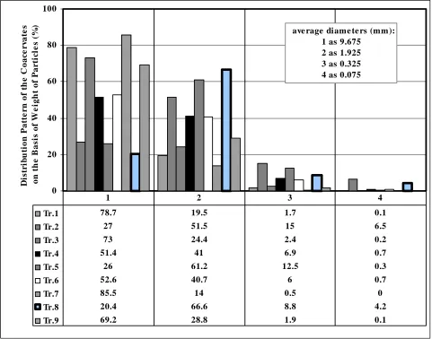 Figure 2. Particle size distribution pattern of coacervates prepared for nine different treatments (see Table 1 for the given specifications of the each treatment)