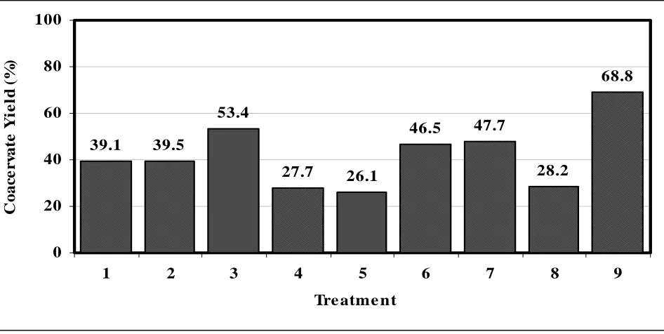 Figure 3. Coacervate yield obtained for the nine different treatments (see Table 1 for the given specifications of the each treatment).