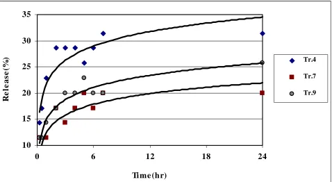 TABLE 2. Release Rate Constant, k and Diffusional Exponent, n, of Coacervates Prepared According to the Specifications Given for the Nine Different Treatments (See Table 1 and Also the Text for Details)