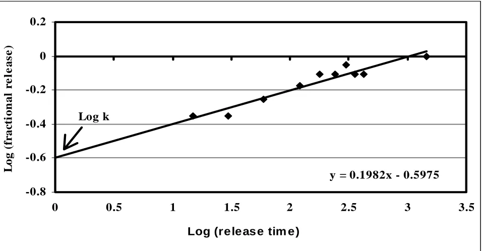 Figure 5. The representative plot of Log. fractional release as a function of Log. release time – the data obtained for the treatment 9 is shown in the figure