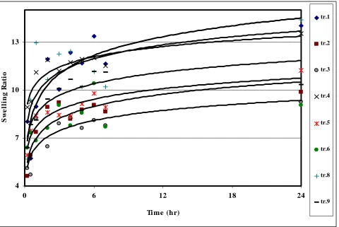 Figure 6. Plot of swelling ratio versus time for the dried coacervates (see the text for detailed procedure)