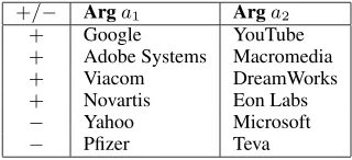 Table 1: Corporate Acquisition Pairs.
