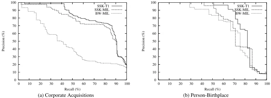 Figure 3: Precision-Recall graphs on the two datasets.