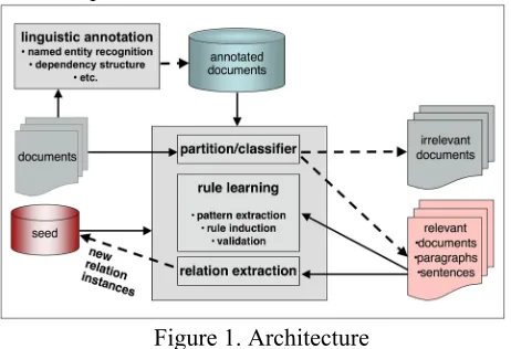 Figure 1. Architecture 