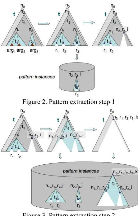 Figure 2. Pattern extraction step 1 