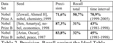 Table 2. Precision, Recall against the Ideal Table  