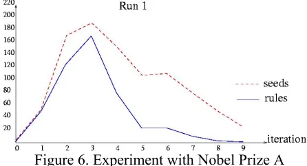 Figure 6. Experiment with Nobel Prize A  