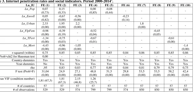 Table 3. Internet penetration rates and social indicators. Period 2000-20144. 